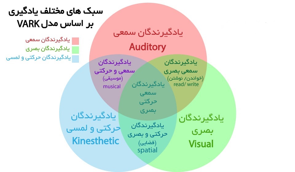 سبک یادگیری VARK (وارک) + پرسشنامه _ انواع سبک های یادگیری